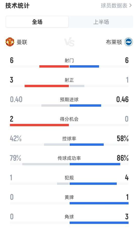 红魔半场两球领先布莱顿，效率制胜控球劣势下显锋芒
